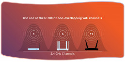 Use non overlapping channels on 2.4Ghz WiFi