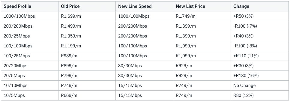 New Octotel Speeds and Prices from 1 September 2020