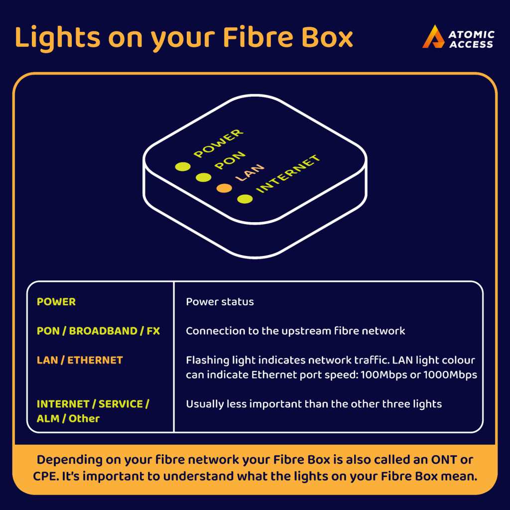 Lights on your Fibre Box CPE/ONT