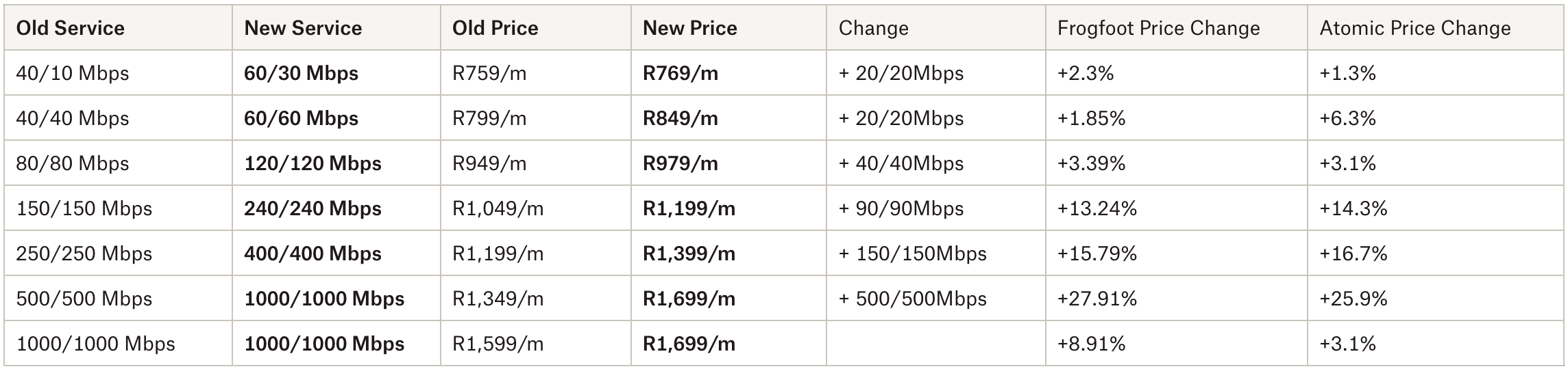 Frogfoot 2024 Fibre Speeds and Price